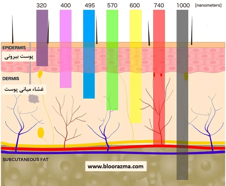 عمق نفوذ لیزرهای مختلف